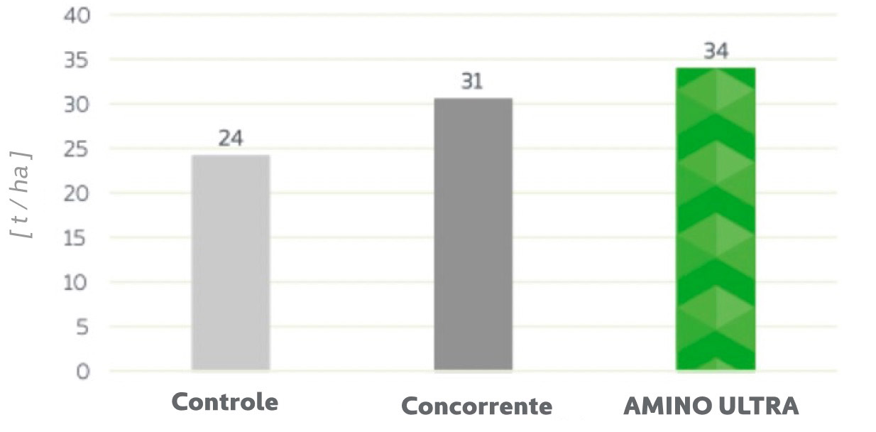 wpływ amino ultra na plon jabłoni