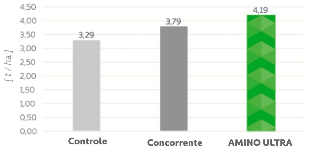 wpływ amino ultra na plon marchwi